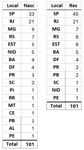 Distribuição dos jurados por nascimento e residência.